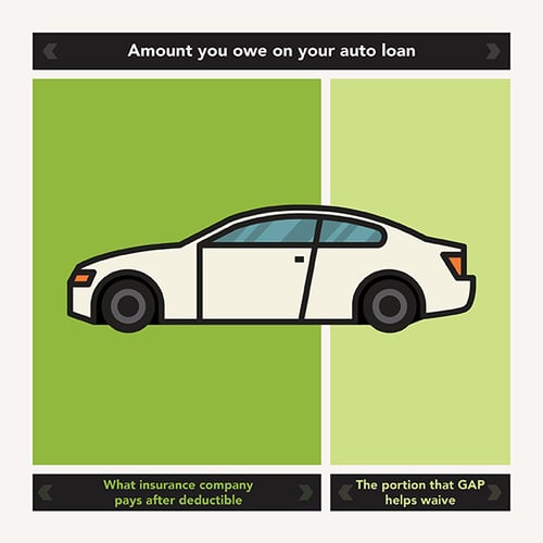 A graphic of a car showing the portion of your car that insurance doesn't cover.